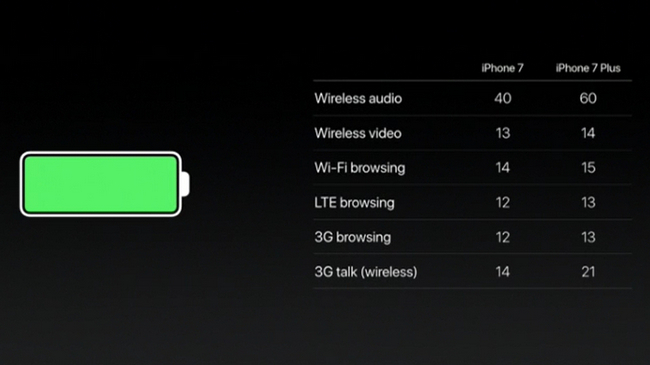 Batteria di confronto: iPhone di Apple 7 vs iPhone 7 Plus