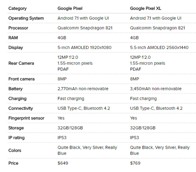 Analyse Google Pixel Vs Google Pixel XL