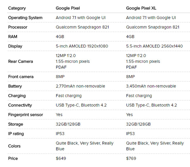 Google Pixel Vs Google Pixel XL: What's the Difference and Transfer ...