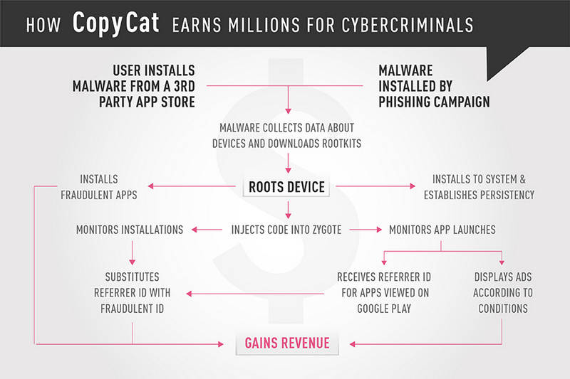 How does CopyCat Malware work?