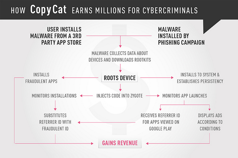 How CopyCat Infects Android Devices